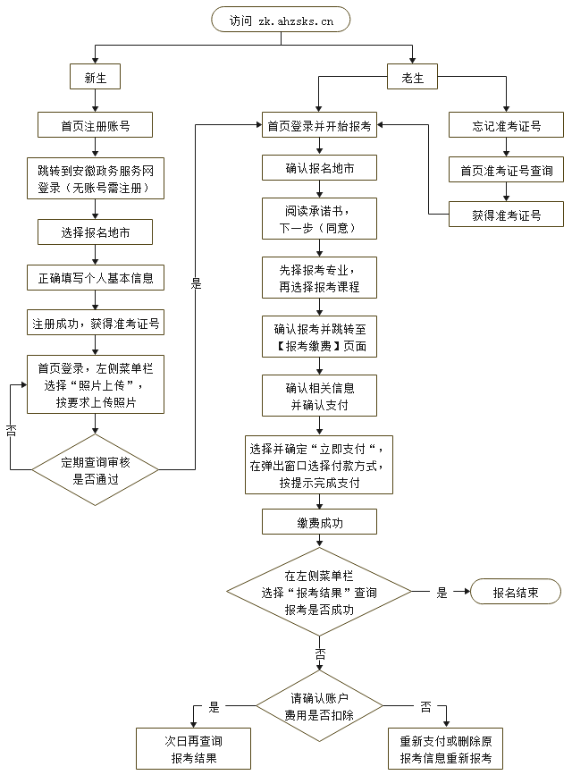 自考网上报名流程图.png